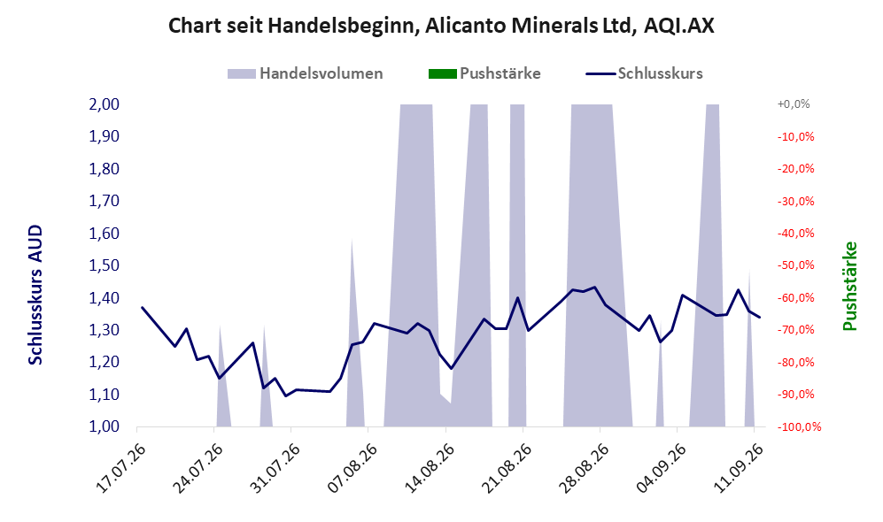 Entwicklung der Aktie seit Handelsbeginn