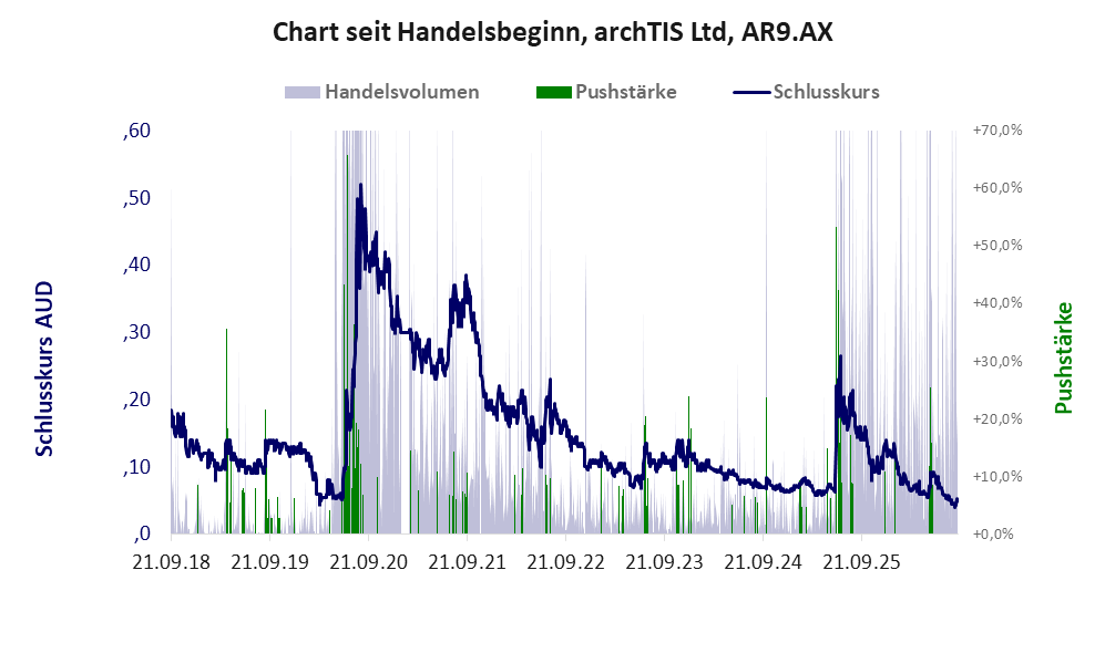 Entwicklung der Aktie seit Handelsbeginn