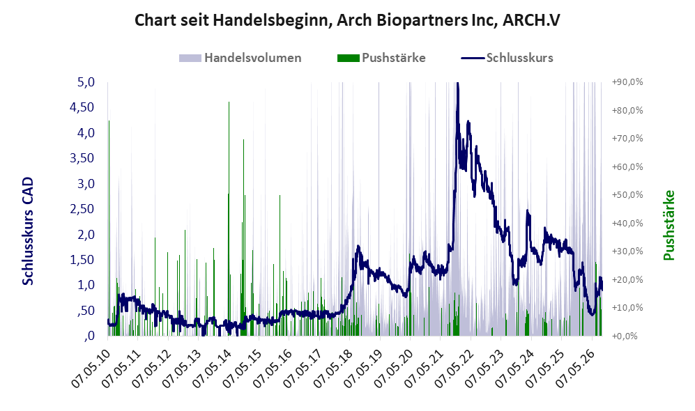 Entwicklung der Aktie seit Handelsbeginn