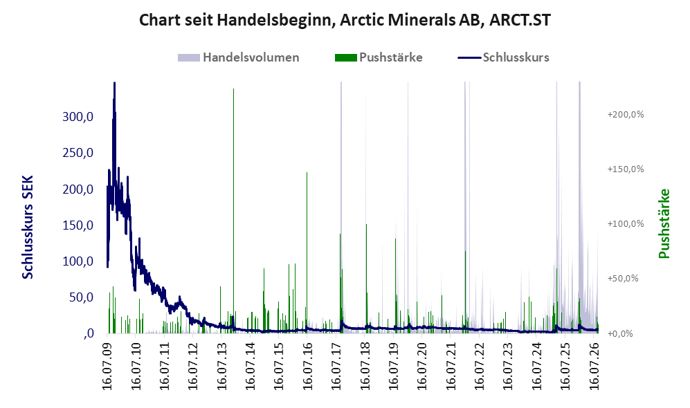 Entwicklung der Aktie seit Handelsbeginn