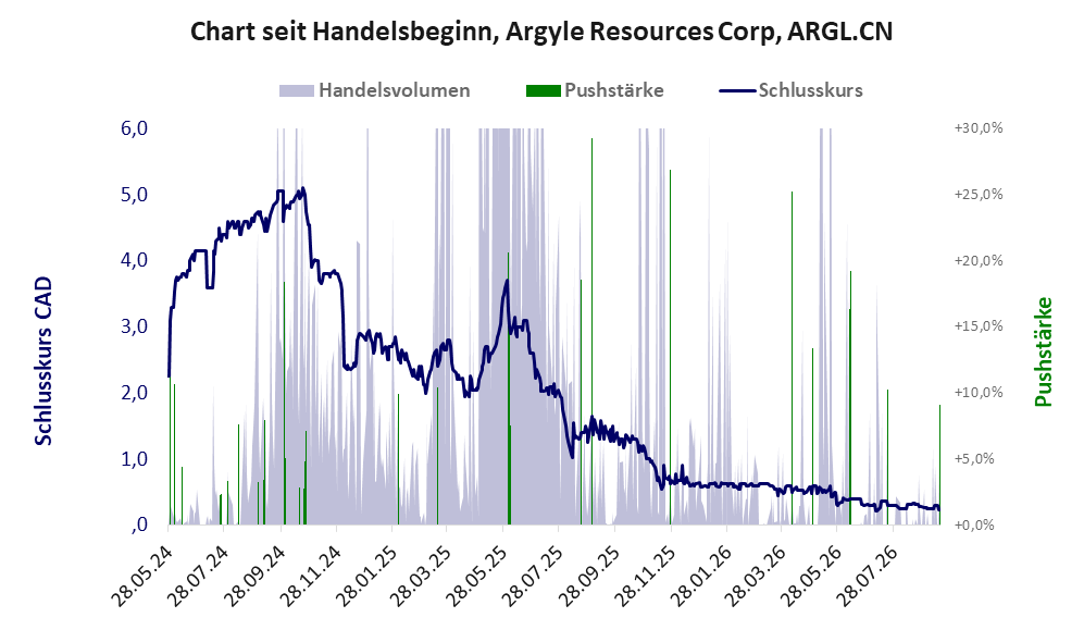 Entwicklung der Aktie seit Handelsbeginn