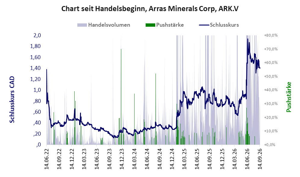 Entwicklung der Aktie seit Handelsbeginn