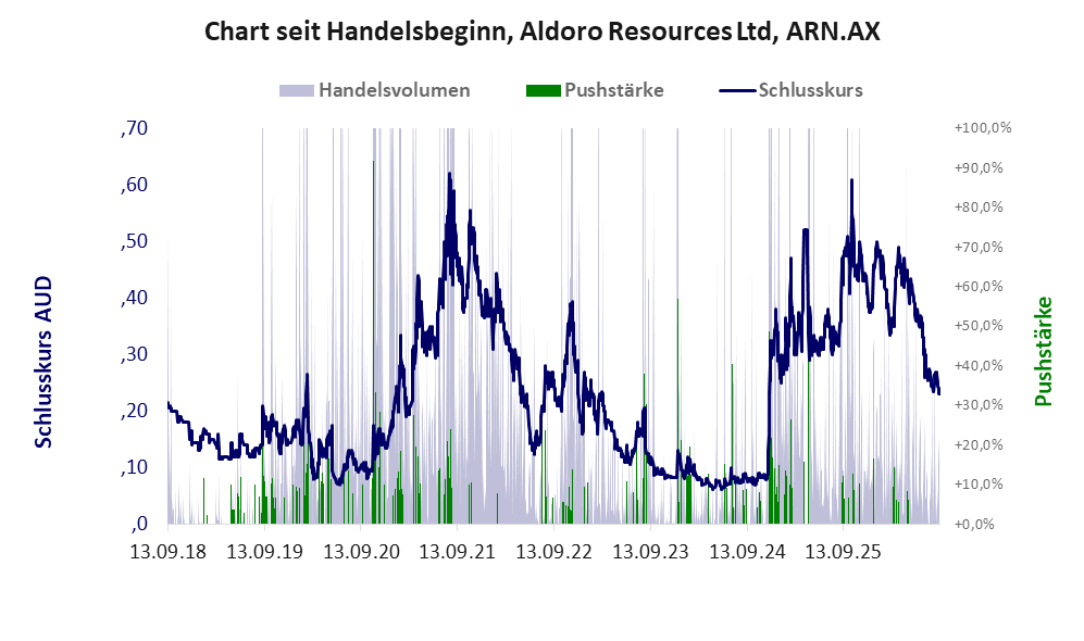 Entwicklung der Aktie seit Handelsbeginn