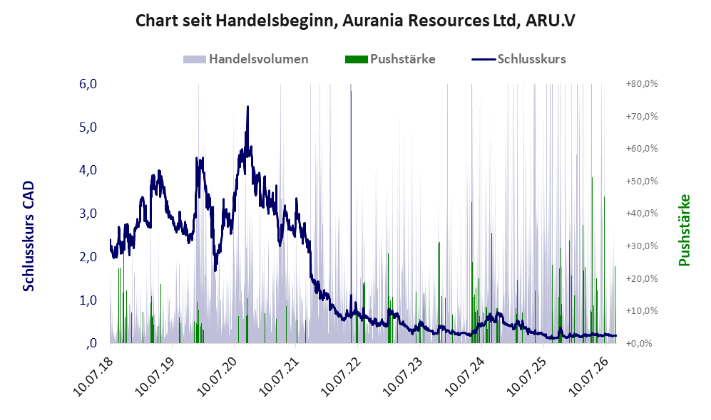 Entwicklung der Aktie seit Handelsbeginn
