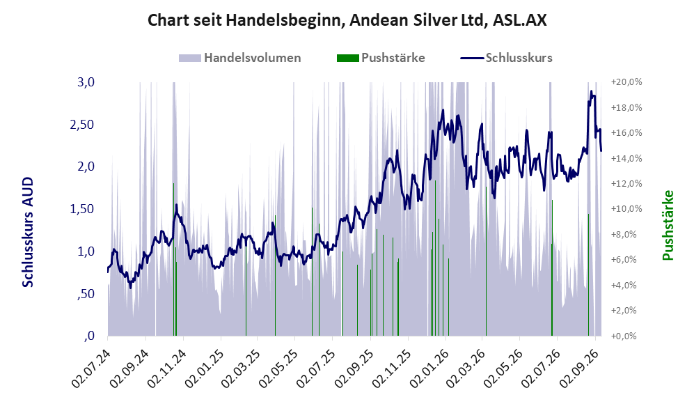 Entwicklung der Aktie seit Handelsbeginn