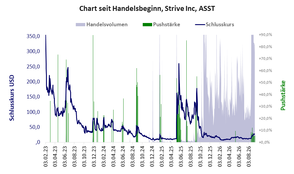 Entwicklung der Aktie seit Handelsbeginn