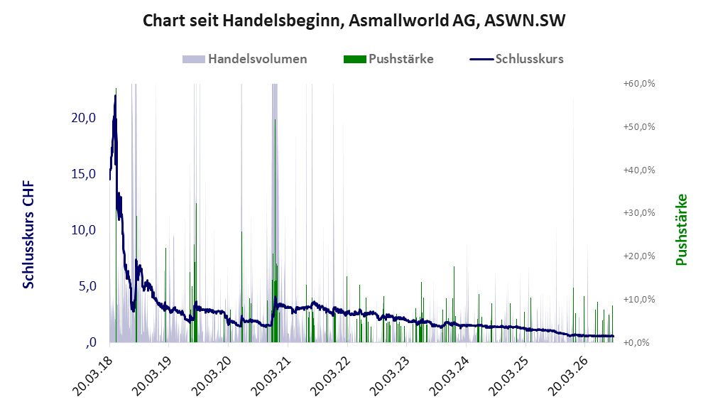 Entwicklung der Aktie seit Handelsbeginn