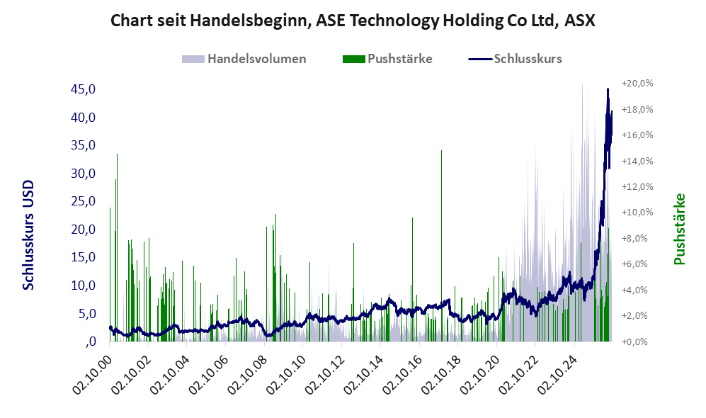 Entwicklung der Aktie seit Handelsbeginn