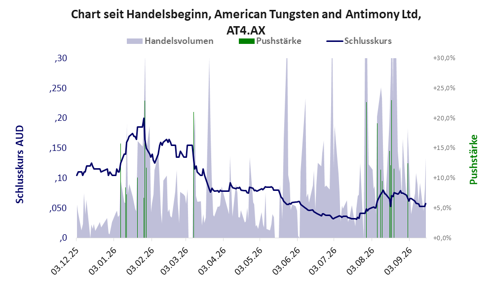 Entwicklung der Aktie seit Handelsbeginn