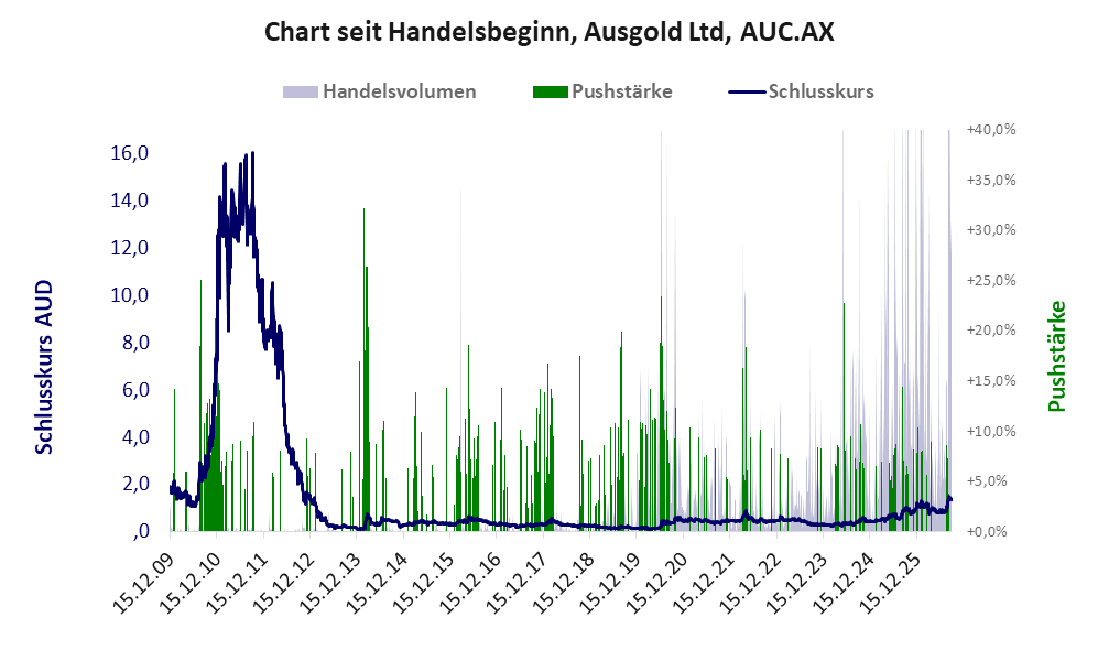 Entwicklung der Aktie seit Handelsbeginn