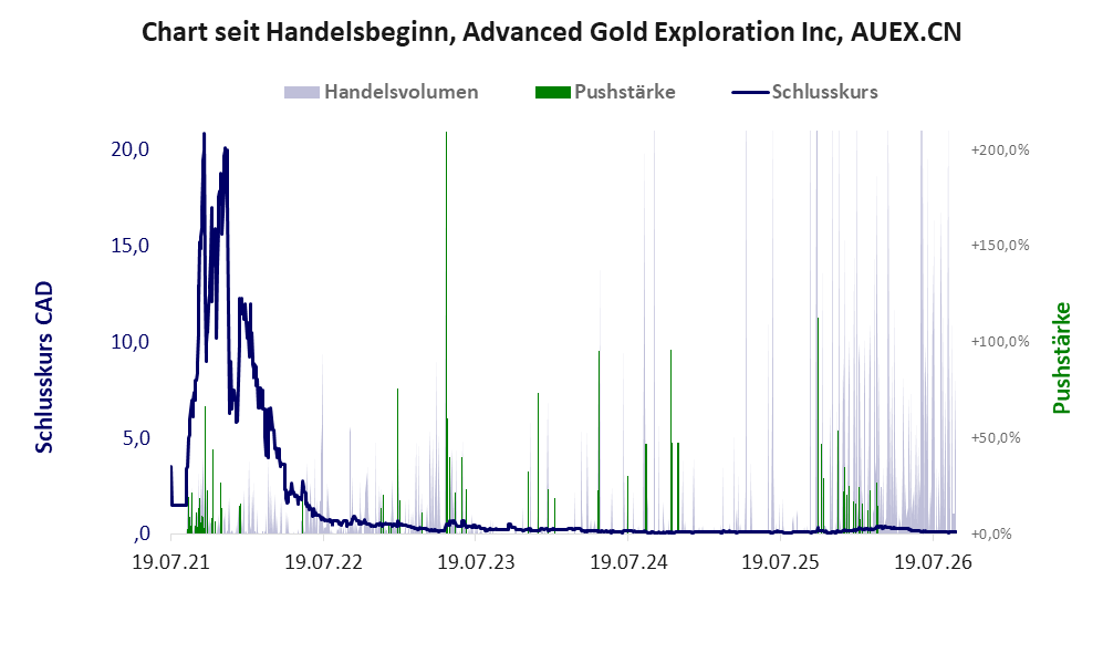 Entwicklung der Aktie seit Handelsbeginn