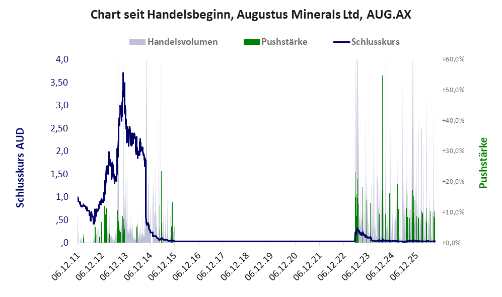 Entwicklung der Aktie seit Handelsbeginn