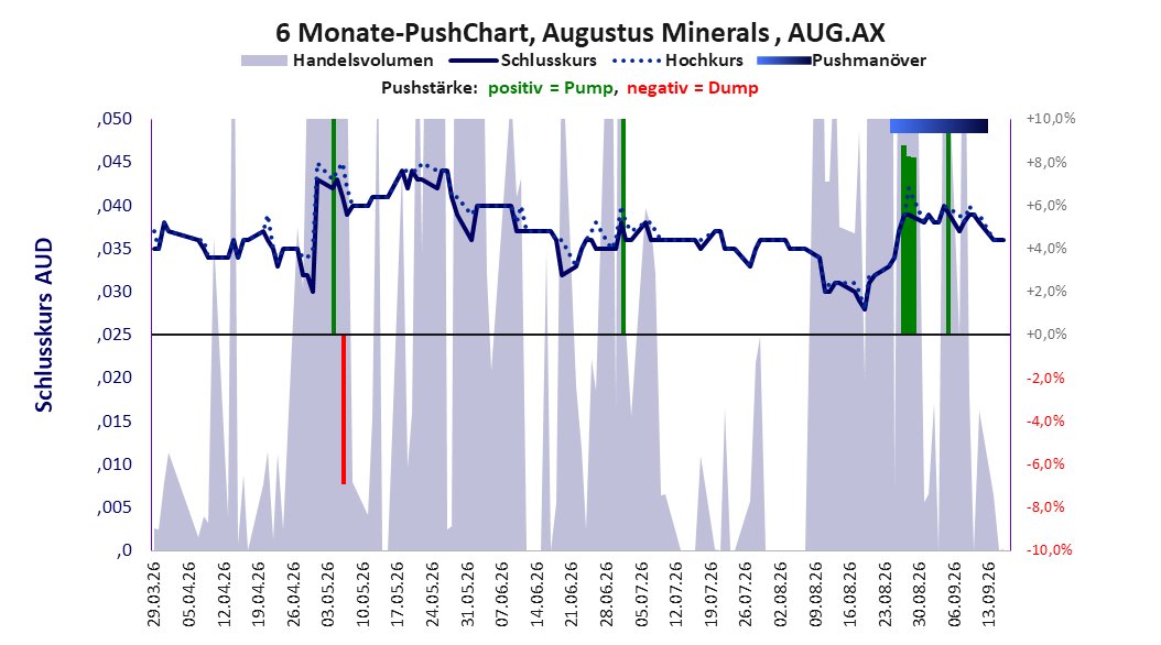 zeigt Pushmanöver während der letzten sechs Monate