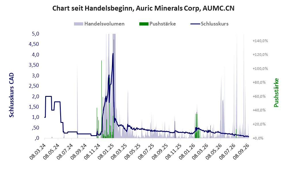 Entwicklung der Aktie seit Handelsbeginn