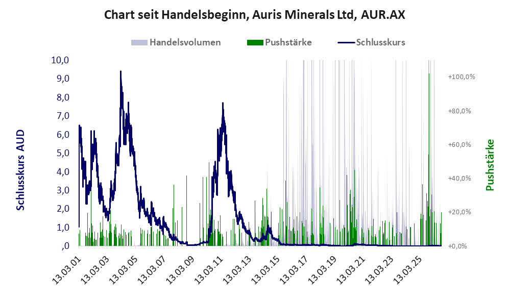 Entwicklung der Aktie seit Handelsbeginn