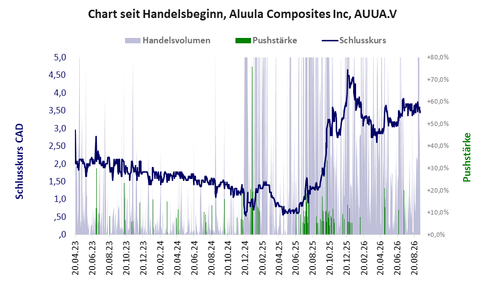 Entwicklung der Aktie seit Handelsbeginn