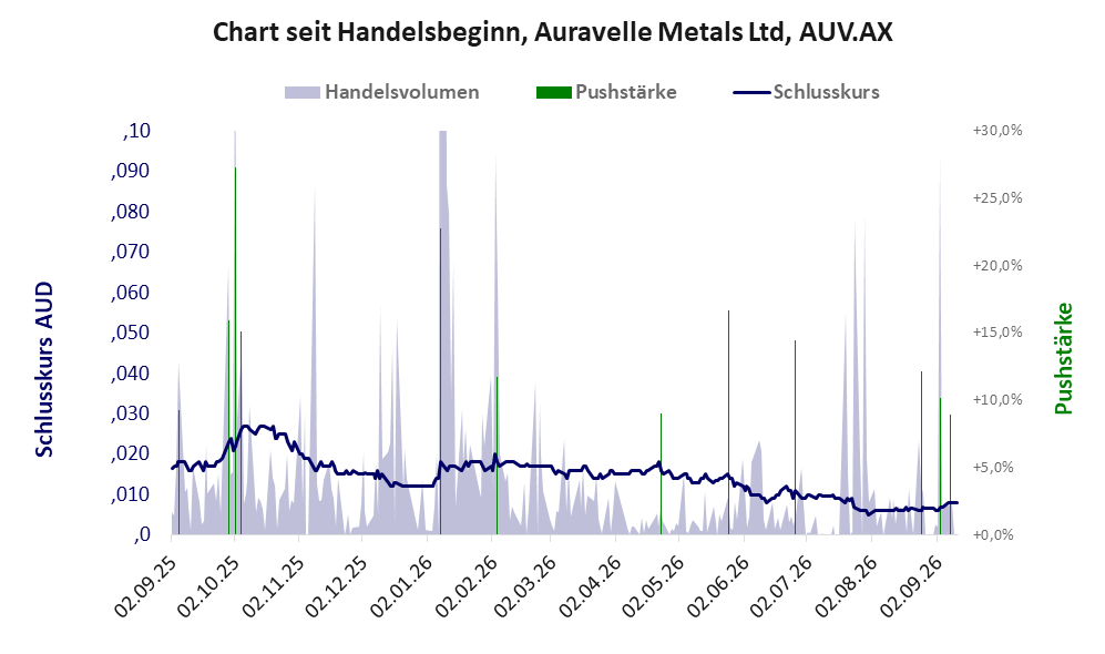 Entwicklung der Aktie seit Handelsbeginn