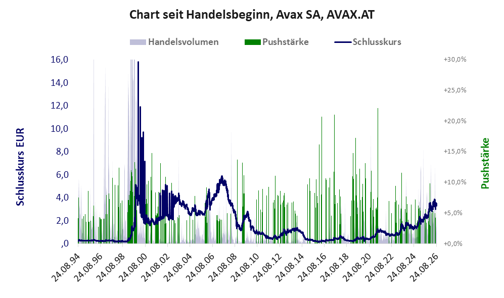 Entwicklung der Aktie seit Handelsbeginn