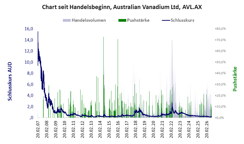 Entwicklung der Aktie seit Handelsbeginn