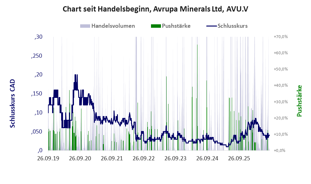 Entwicklung der Aktie seit Handelsbeginn