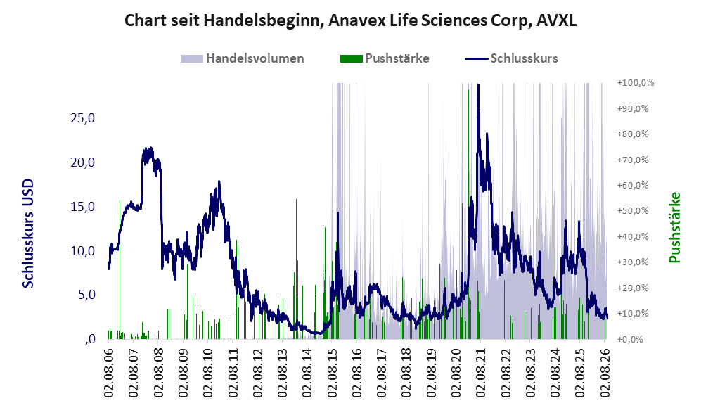 Entwicklung der Aktie seit Handelsbeginn