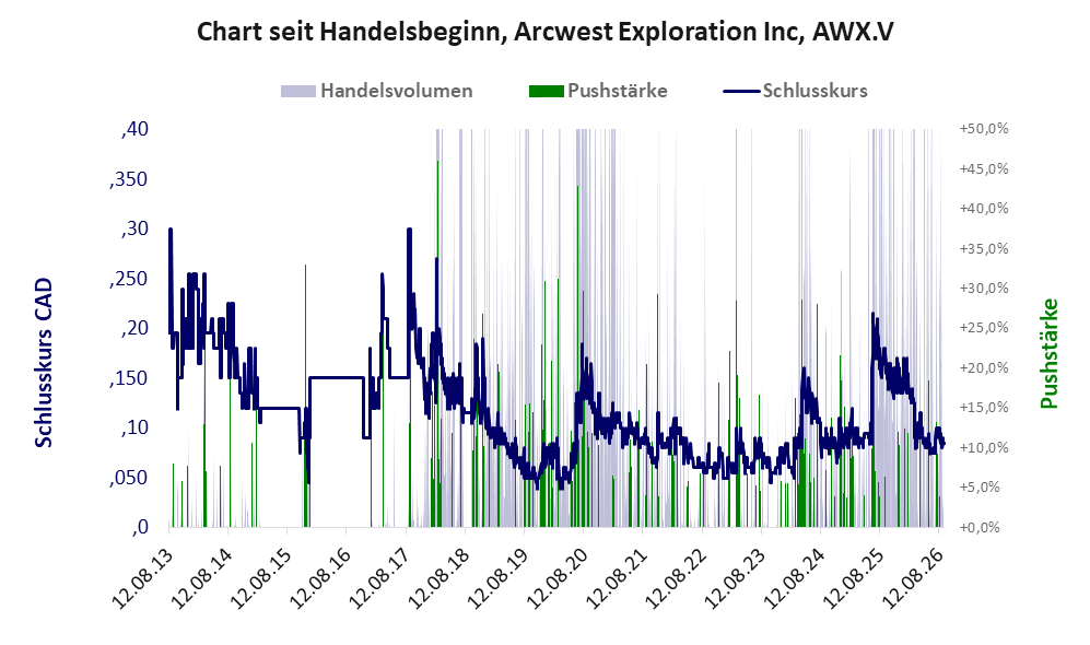 Entwicklung der Aktie seit Handelsbeginn