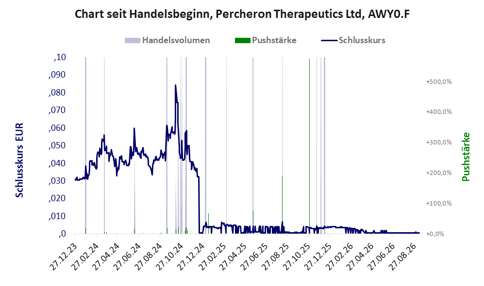 Entwicklung der Aktie seit Handelsbeginn