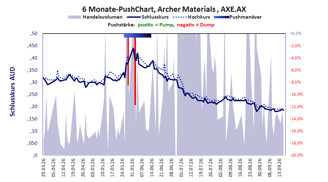 zeigt Pushmanöver während der letzten sechs Monate