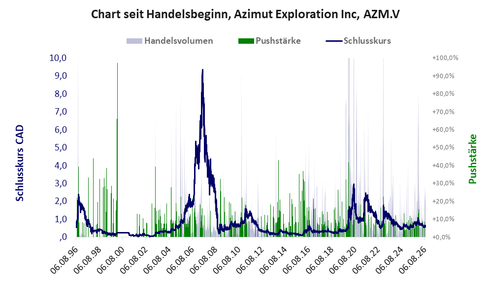 Entwicklung der Aktie seit Handelsbeginn