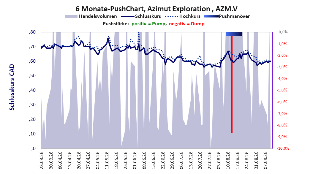 zeigt Pushmanöver während der letzten sechs Monate