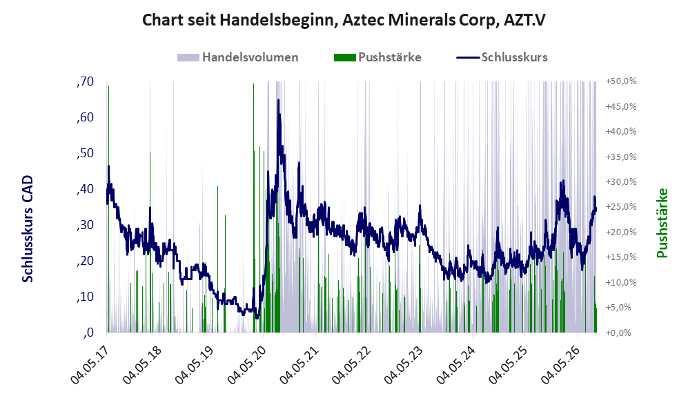 Entwicklung der Aktie seit Handelsbeginn