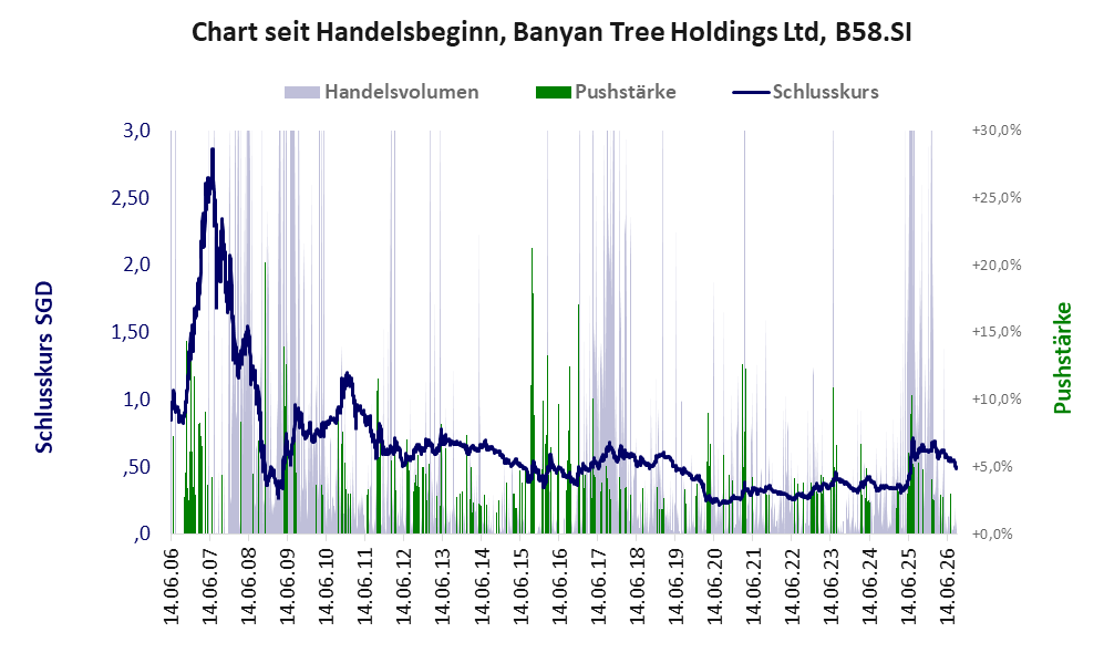 Entwicklung der Aktie seit Handelsbeginn