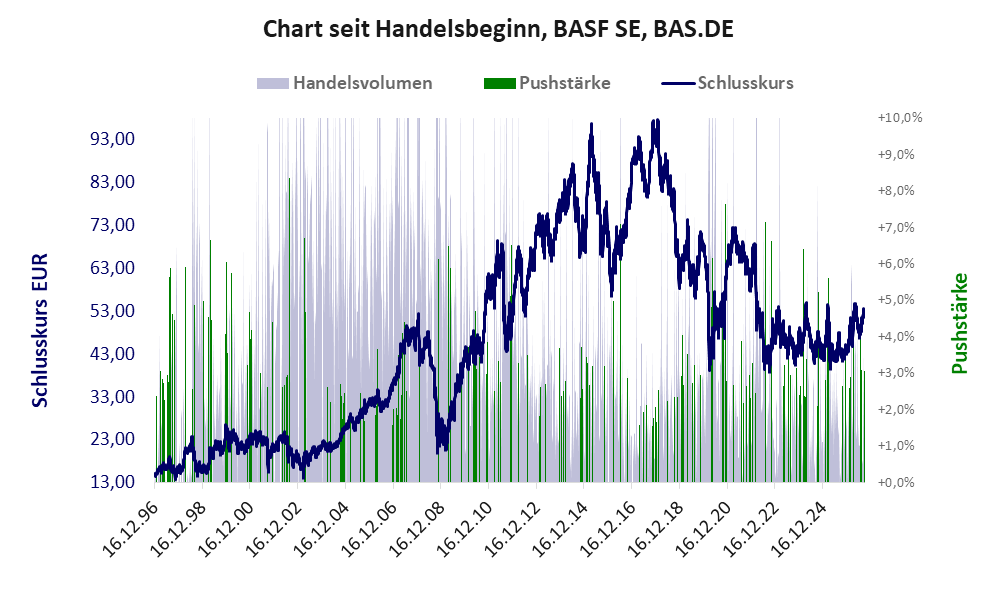 Entwicklung der Aktie seit Handelsbeginn