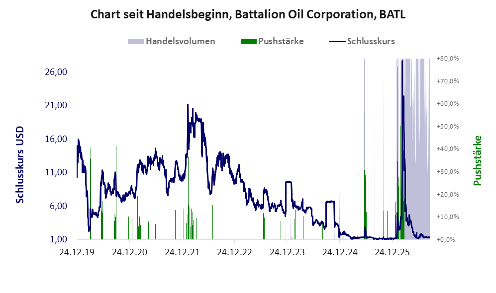 Entwicklung der Aktie seit Handelsbeginn