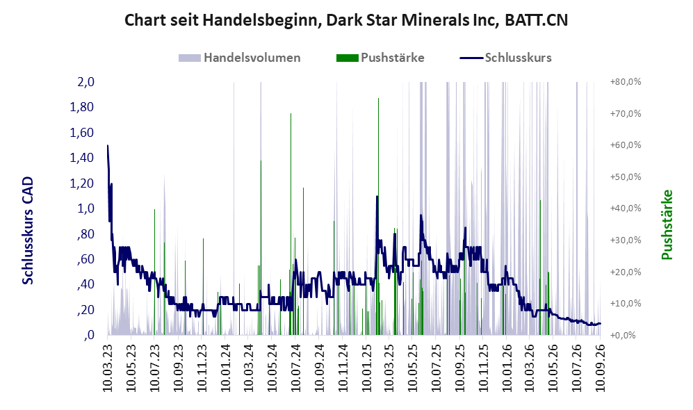 Entwicklung der Aktie seit Handelsbeginn