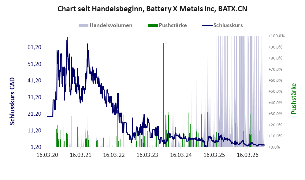 Entwicklung der Aktie seit Handelsbeginn