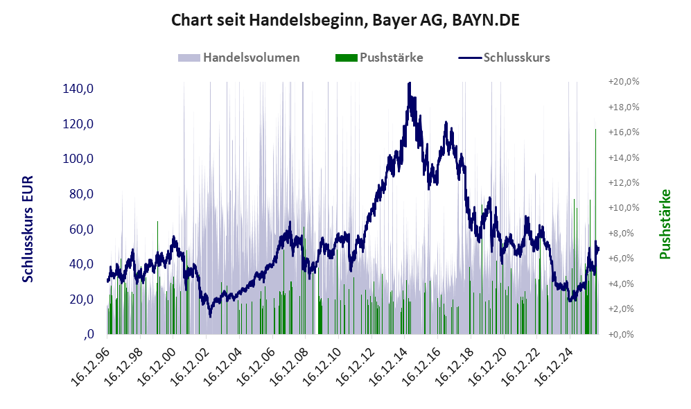 Entwicklung der Aktie seit Handelsbeginn