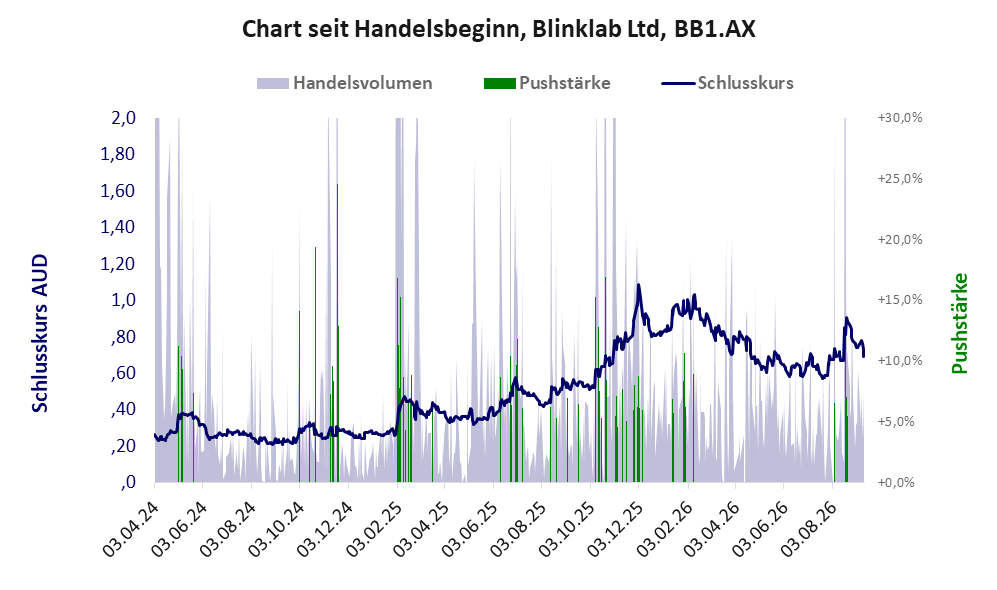 Entwicklung der Aktie seit Handelsbeginn