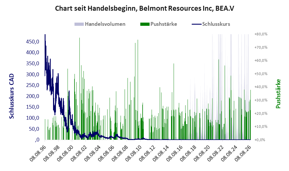 Entwicklung der Aktie seit Handelsbeginn