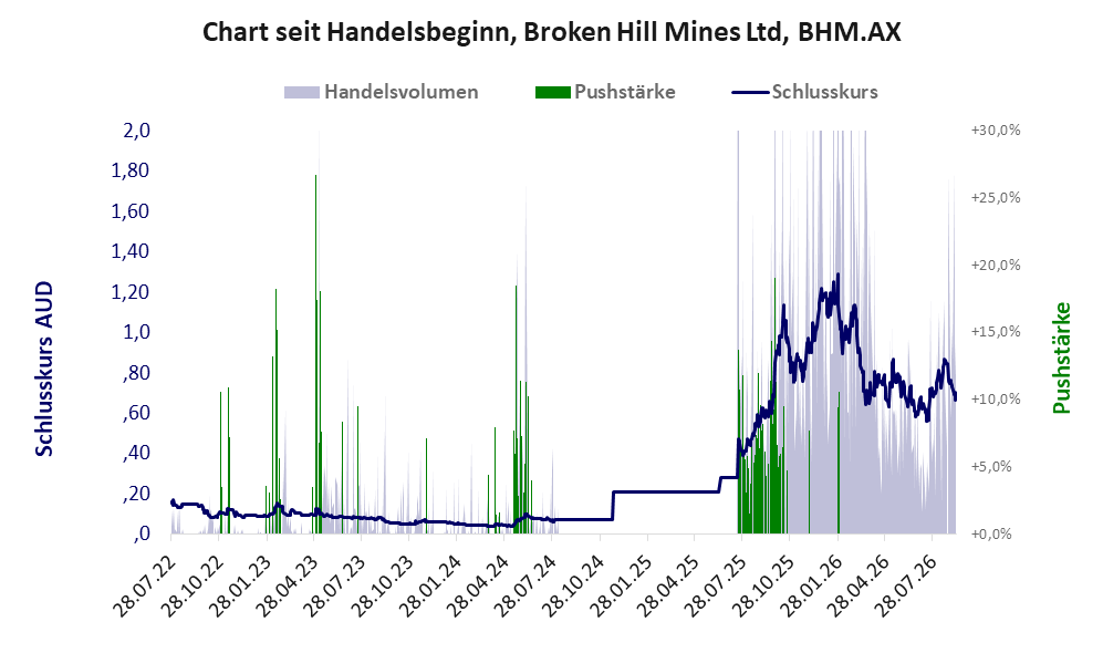 Entwicklung der Aktie seit Handelsbeginn