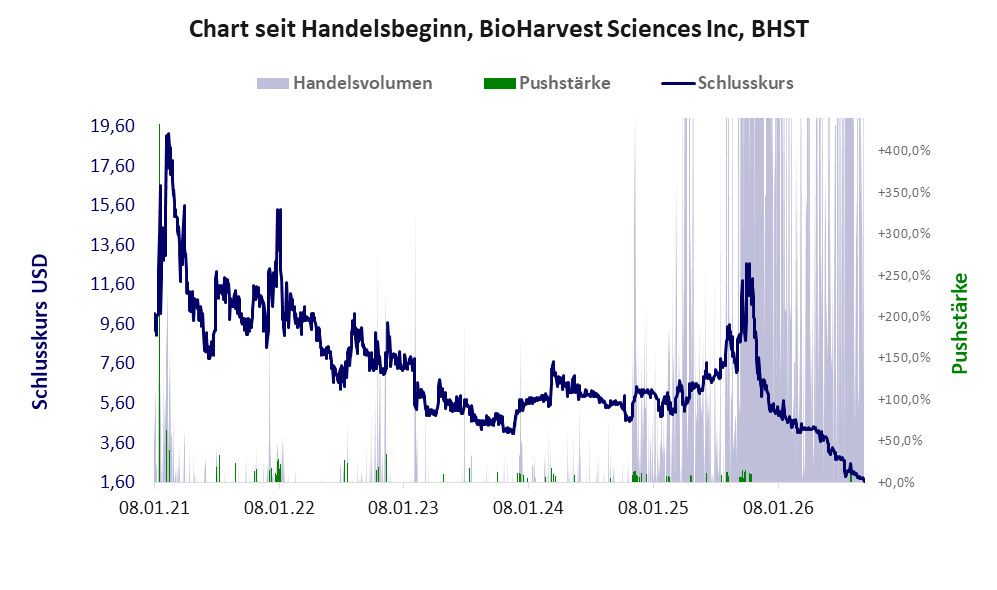 Entwicklung der Aktie seit Handelsbeginn