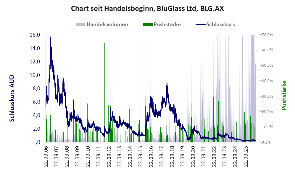 Entwicklung der Aktie seit Handelsbeginn