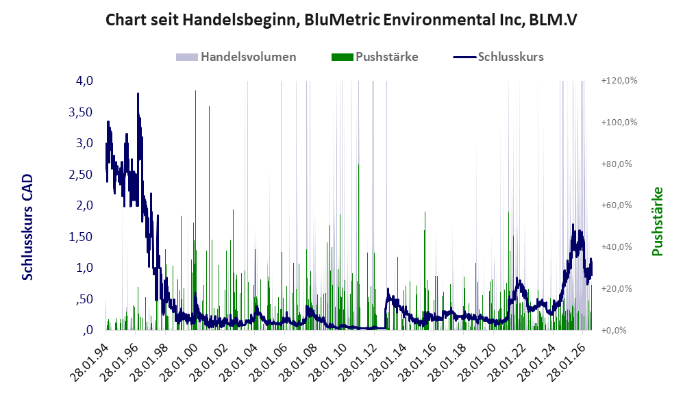 Entwicklung der Aktie seit Handelsbeginn