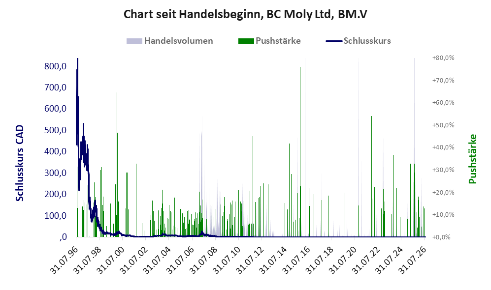 Entwicklung der Aktie seit Handelsbeginn