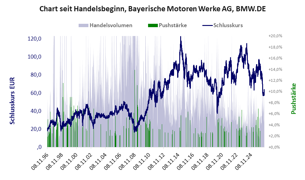 Entwicklung der Aktie seit Handelsbeginn