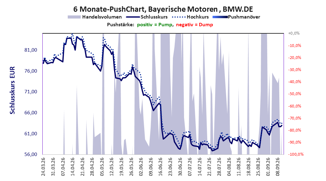 zeigt Pushmanöver während der letzten sechs Monate