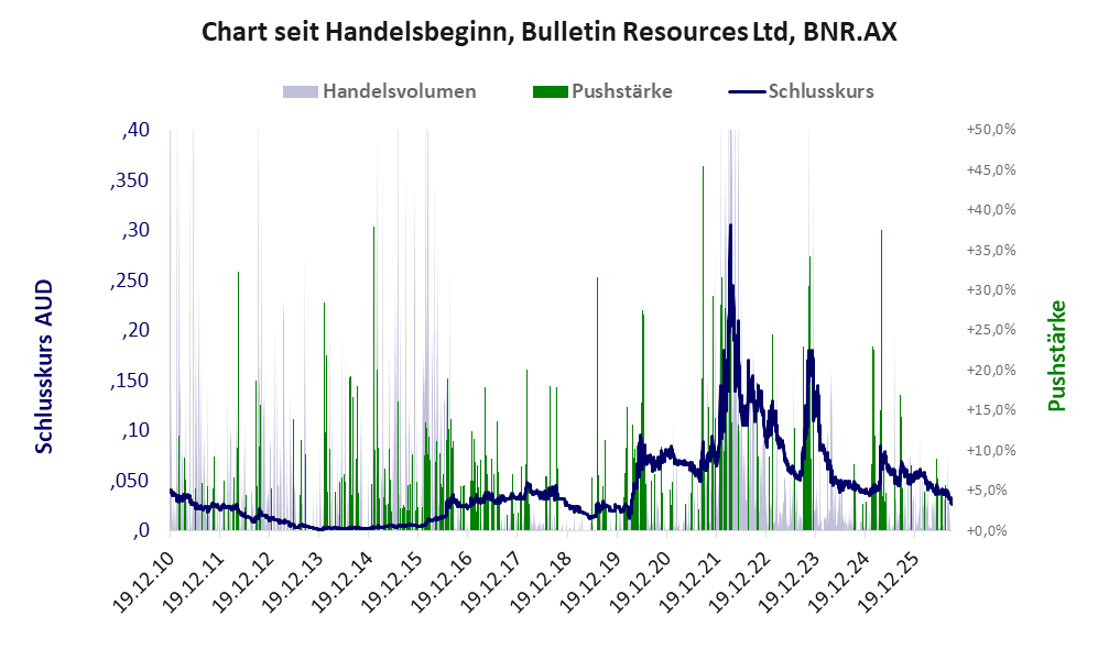 Entwicklung der Aktie seit Handelsbeginn