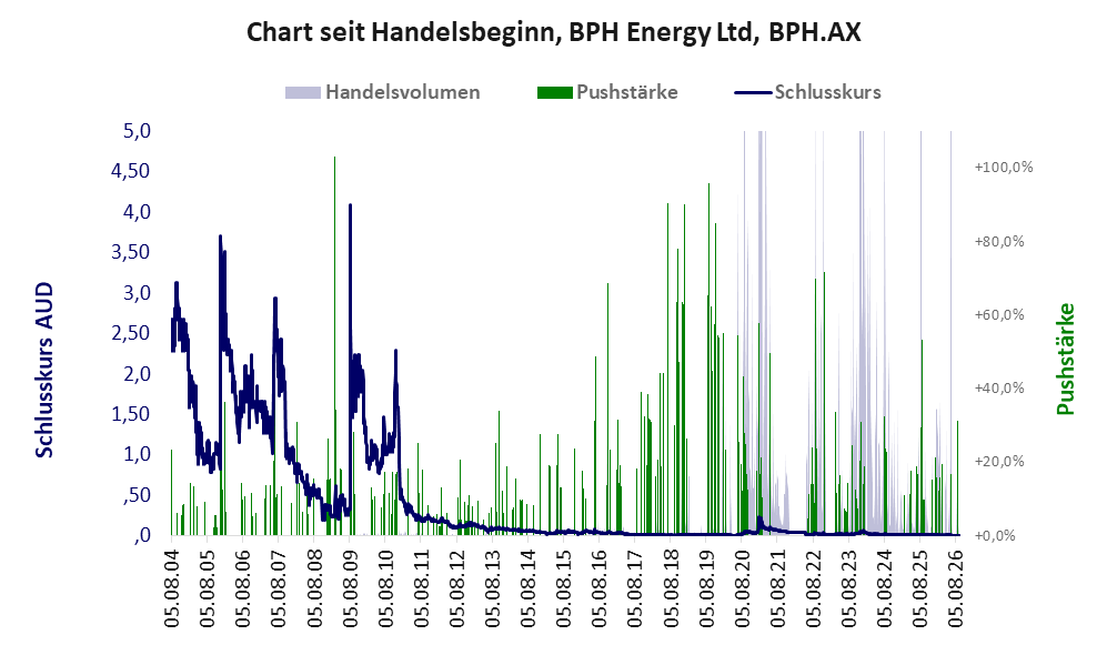 Entwicklung der Aktie seit Handelsbeginn