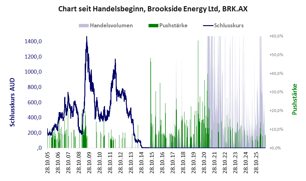 Entwicklung der Aktie seit Handelsbeginn