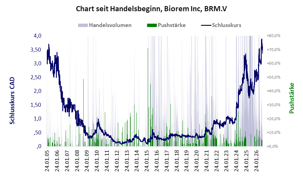 Entwicklung der Aktie seit Handelsbeginn